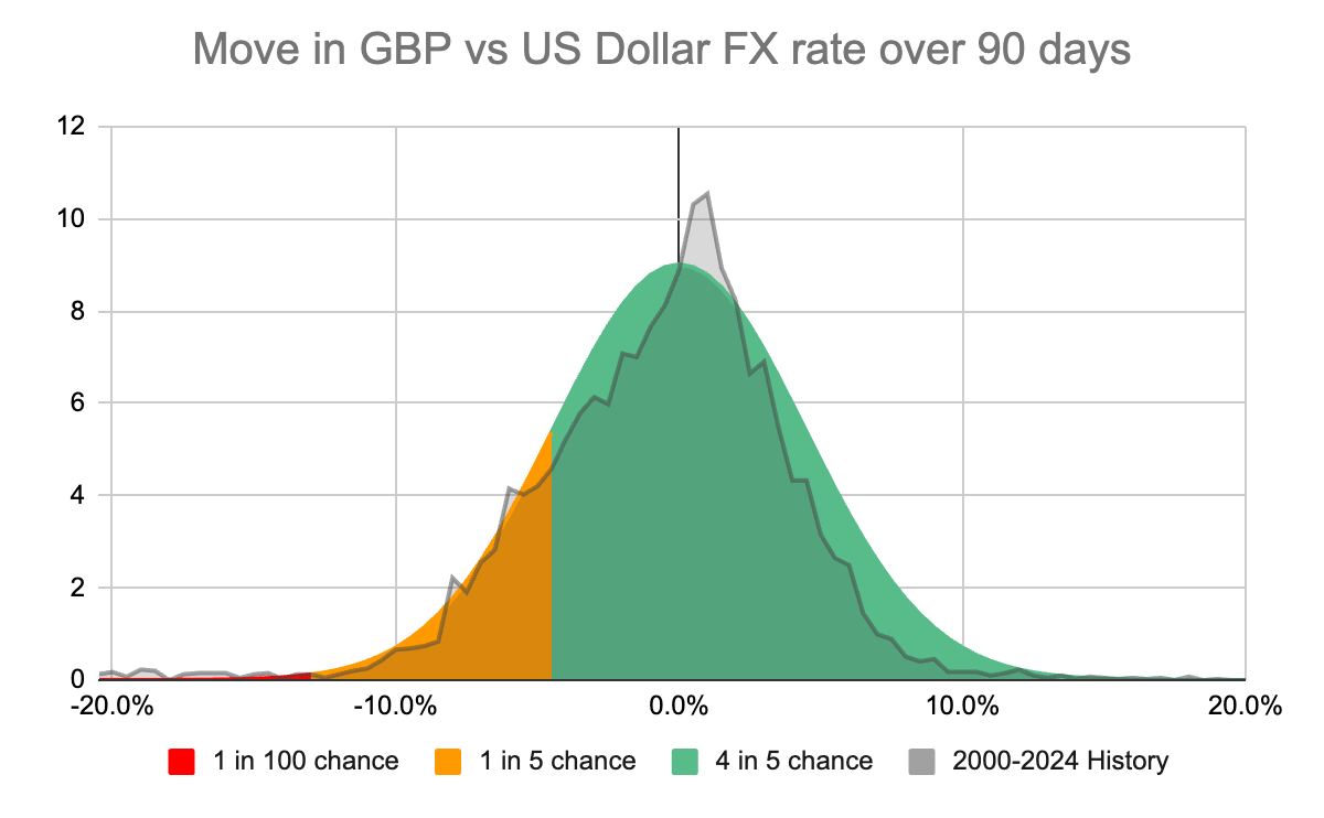 Historical distribution of 90-day GBP/USD moves